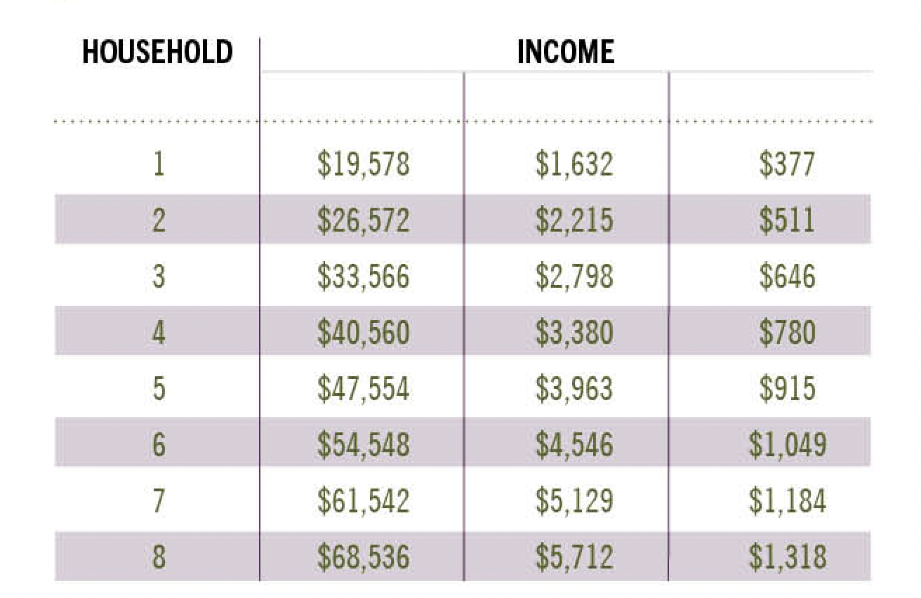 Senior Box Income Eligibility Chart